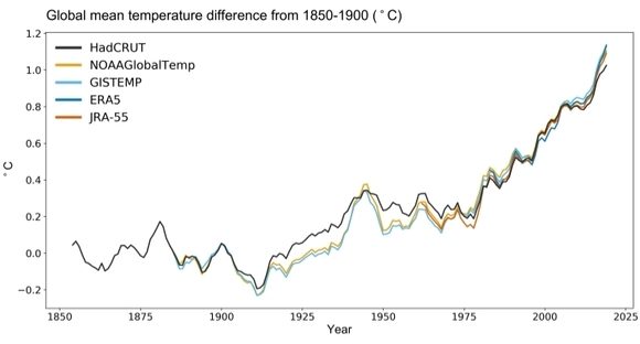 Promedio de cinco años de anomalías de temperatura global (en relación con el nivel preindustrial) desde 1854 hasta junio de 2019/Met Office. Promedio de cinco años de anomalías de temperatura global (en relación con el nivel preindustrial) desde 1854 hasta junio de 2019/Met Office.