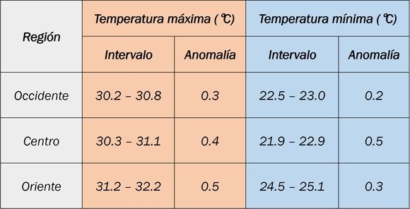 Estimados de temperaturas extremas, con probabilidad mayor que el 50 por ciento/Insmet.