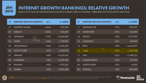Informe Global Digital 2019: Cuba entre los países que más crecen en usuarios de internet y redes sociales