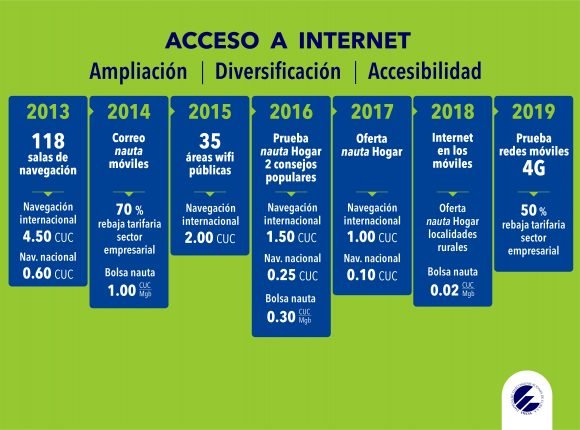Tabla sobre el acceso a Internet en Cuba