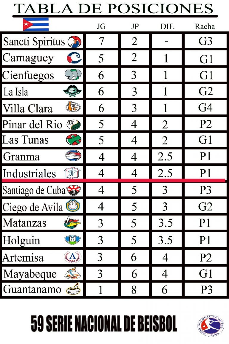 Tabla de posiciones Tabla de posiciones