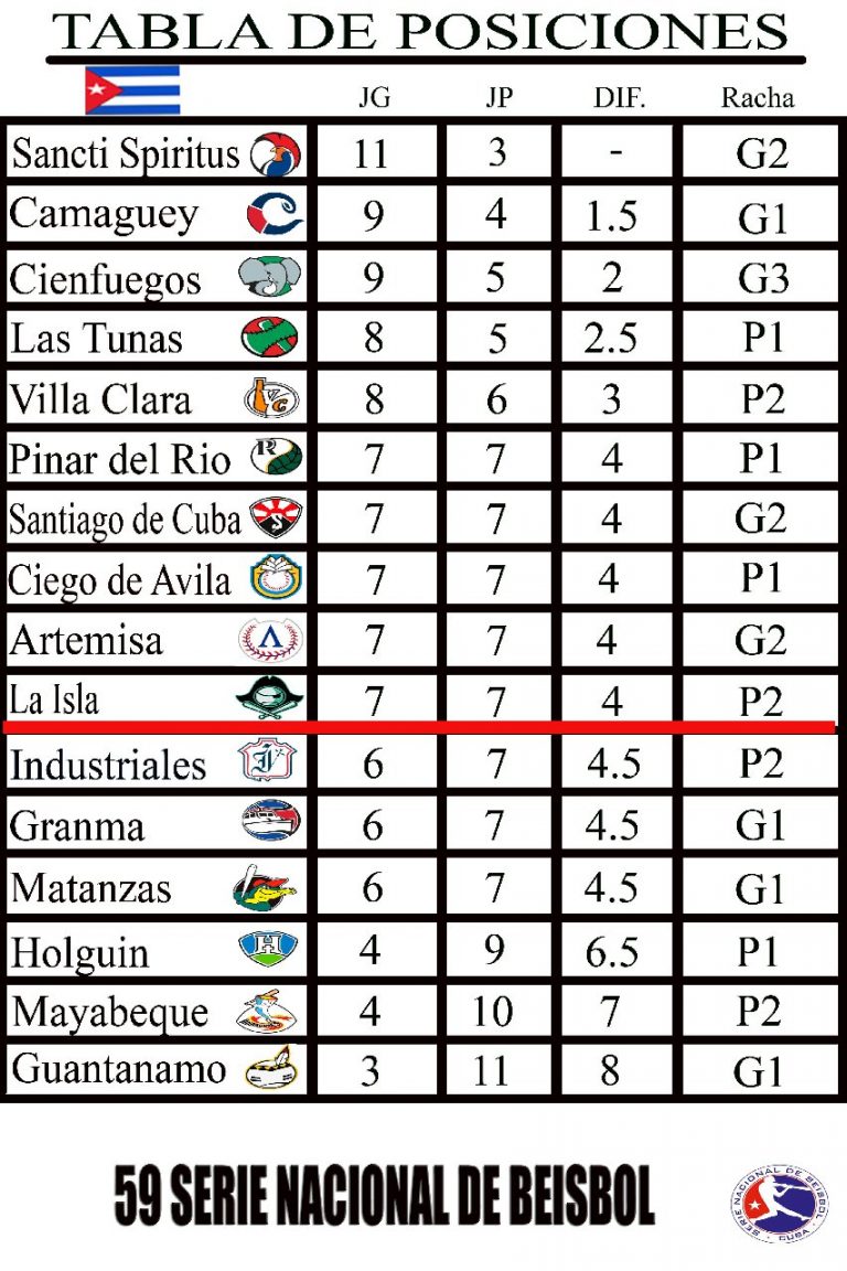 Tabla de posiciones SNB 59