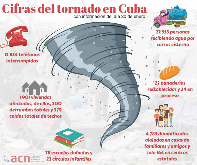 Infografía sobre las cifras del tornado en La Habana 