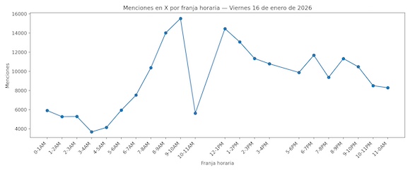 Menciones a X de usuarios nacionales cubanos, el 16 de enero de 2026. Gráfica obtenida con BrandWatch.
