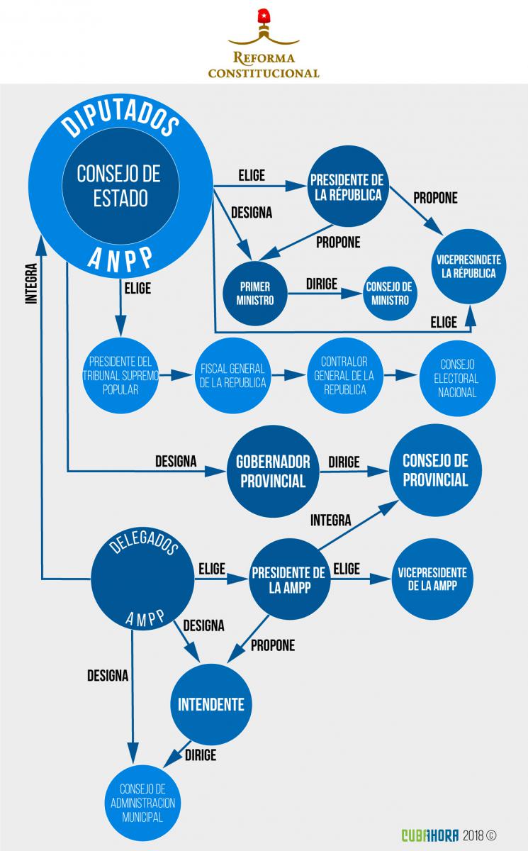 Reforma constitucional