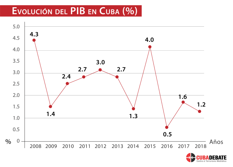 Evolución del PIB en Cuba
