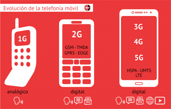 Evolución de la 3G. Infografía Edilberto Carmona/ Cubadebate.