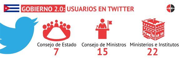 Infografía Usuarios Twitter gobierno cubano
