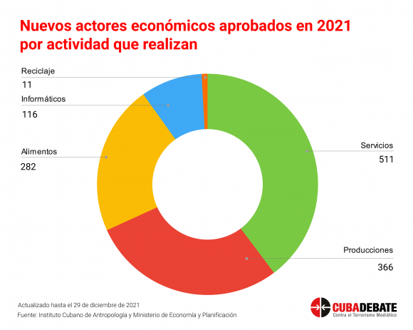 Nuevos actores económicos