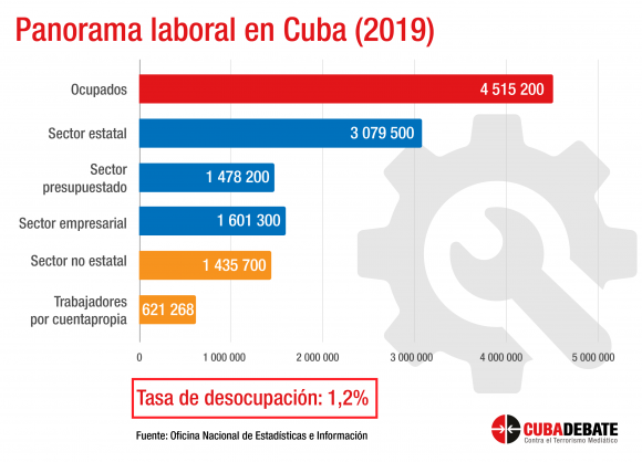 Programa laboral en Cuba
