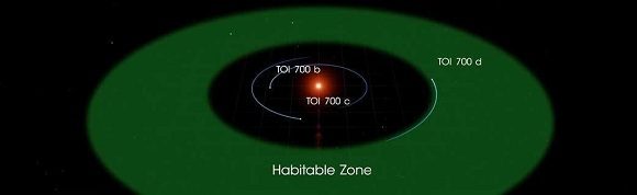 TOI 700 d' es aproximadamente un 20 por ciento más grande que la Tierra y orbita cada 37 días