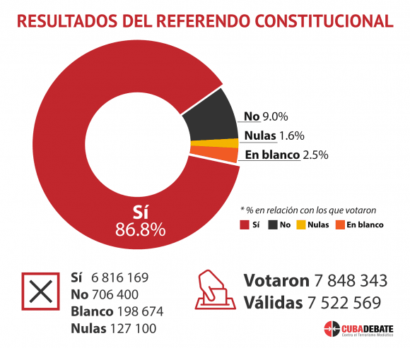 Resultados del Referendo Constitucional