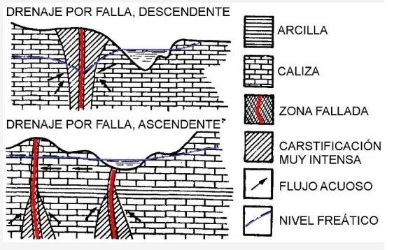   Fig. 3. Esquema de la karstificación por fallas y grietas verticales de acuerdo al flujo de las aguas en condiciones subaéreas (tomado de Licochin, 1968).
