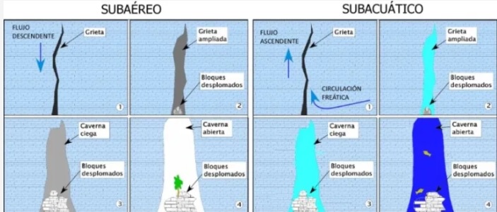 Fig. 3. Origen alternativo de las cavernas verticales (casimbas y agujeros azules) en condiciones subaéreas y subacuáticas. En el primer caso dependen de la circulación descendente de las aguas de lluvia y en el segundo, del flujo ascendente del agua subterránea hasta brotar por manantiales en la plataforma insular. Fig. 3. Origen alternativo de las cavernas verticales (casimbas y agujeros azules) en condiciones subaéreas y subacuáticas. En el primer caso dependen de la circulación descendente de las aguas de lluvia y en el segundo, del flujo ascendente del agua subterránea hasta brotar por manantiales en la plataforma insular.