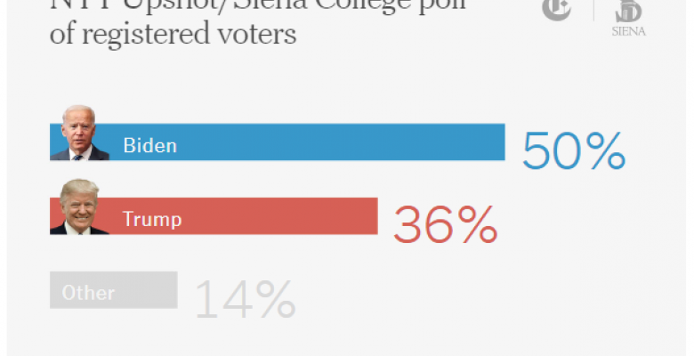 Encuesta votación Trump-Biden