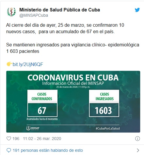 Al cierre del día de ayer, 25 de marzo, se confirmaron 10 nuevos casos,  para un acumulado de 67 en el país.